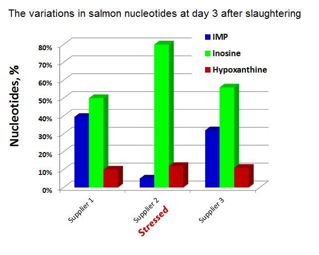 Effect of stress on salmon nucleotides